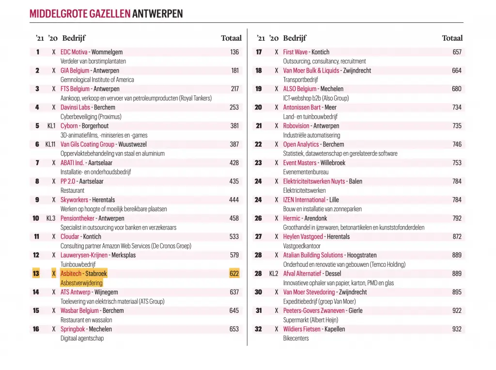 We zijn superfier op onze 13e plaats tussen de Trends Gazellen 2021, Categorie Middengrote bedrijven van Provincie Antwerpen!